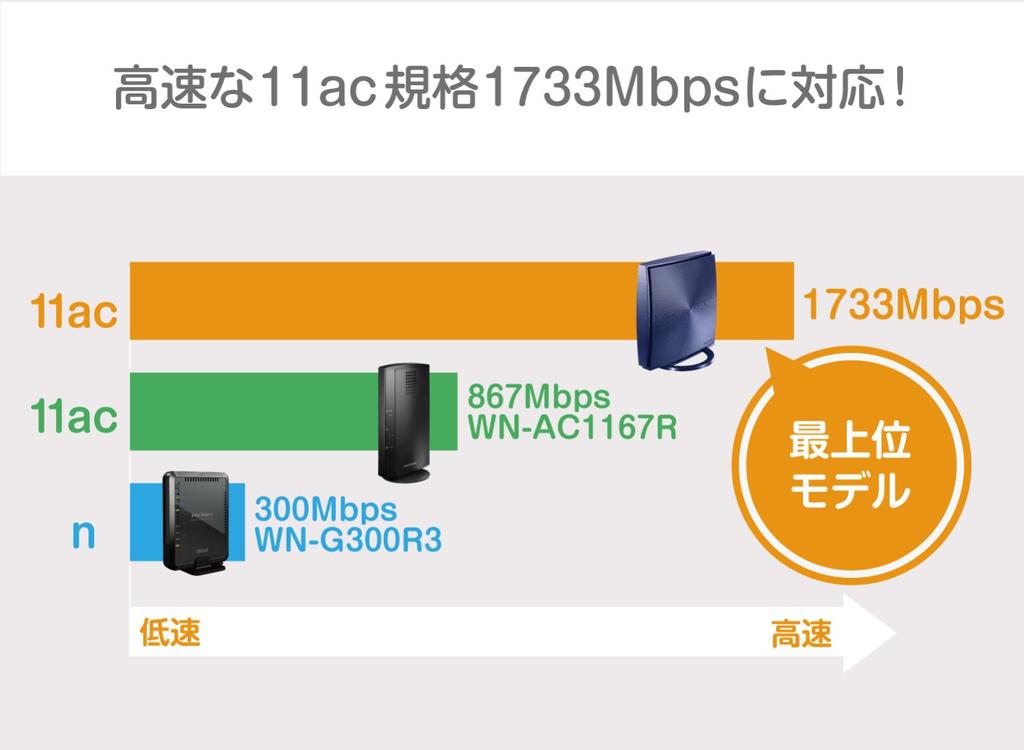 DATA WiFi Wireless LAN IPv6 Dual I-O Router, AC2000, 1733+300Mbps, Filtering, Band, 3-Story/4LDK, Money-Back Guarantee, WN-AX2033GR2/E