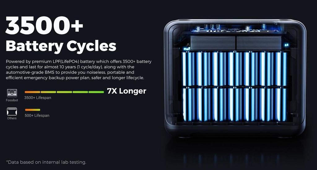 FOSSiBOT Портативная электростанция F2400, аккумулятор LiFePO4 2048 Вт·ч, выходная мощность солнечного генератора 2400 Вт, 16 выходных портов