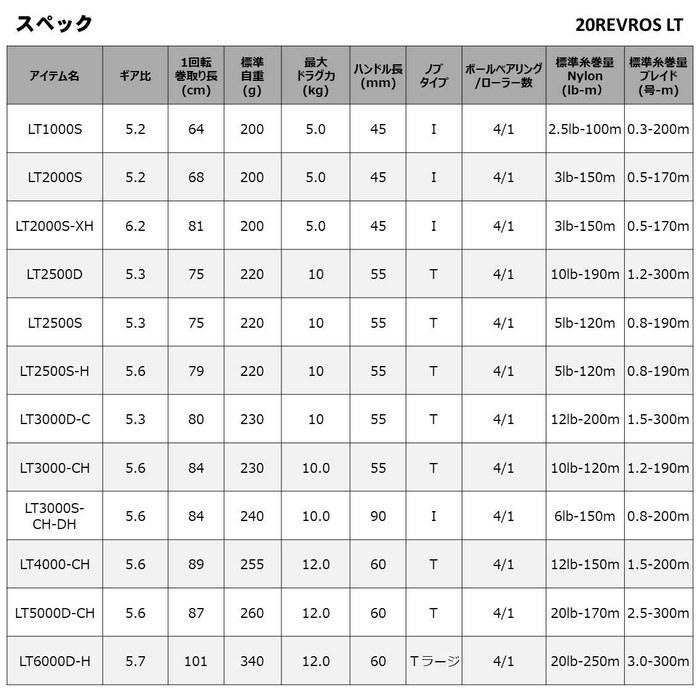 Daiwa 20 Revros LT2000S-XH Черная