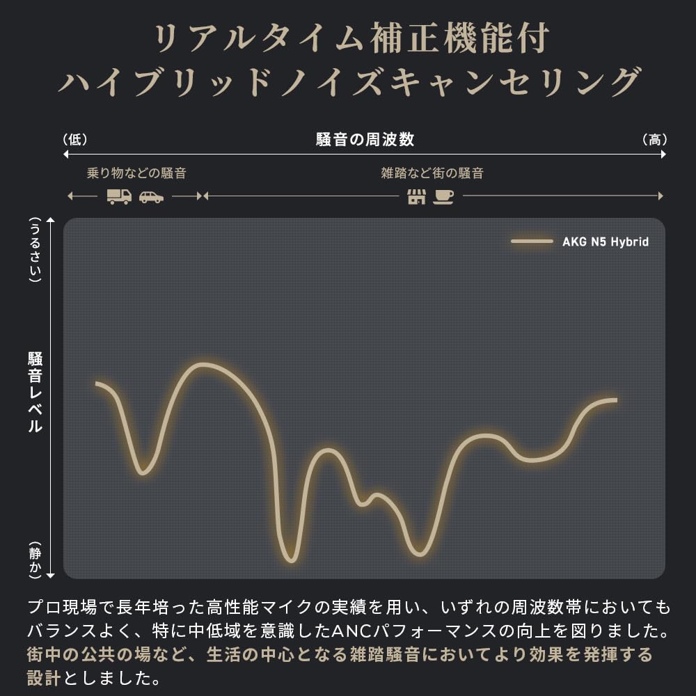Беспроводные наушники AKG N5 HYBRID Высокое разрешение LDAC LC3Plus Донгл Шумоподавление Прием окружающего звука iPhone15 AKGN5HYBRIDWHT 2,4 ГГц Высокое разрешение