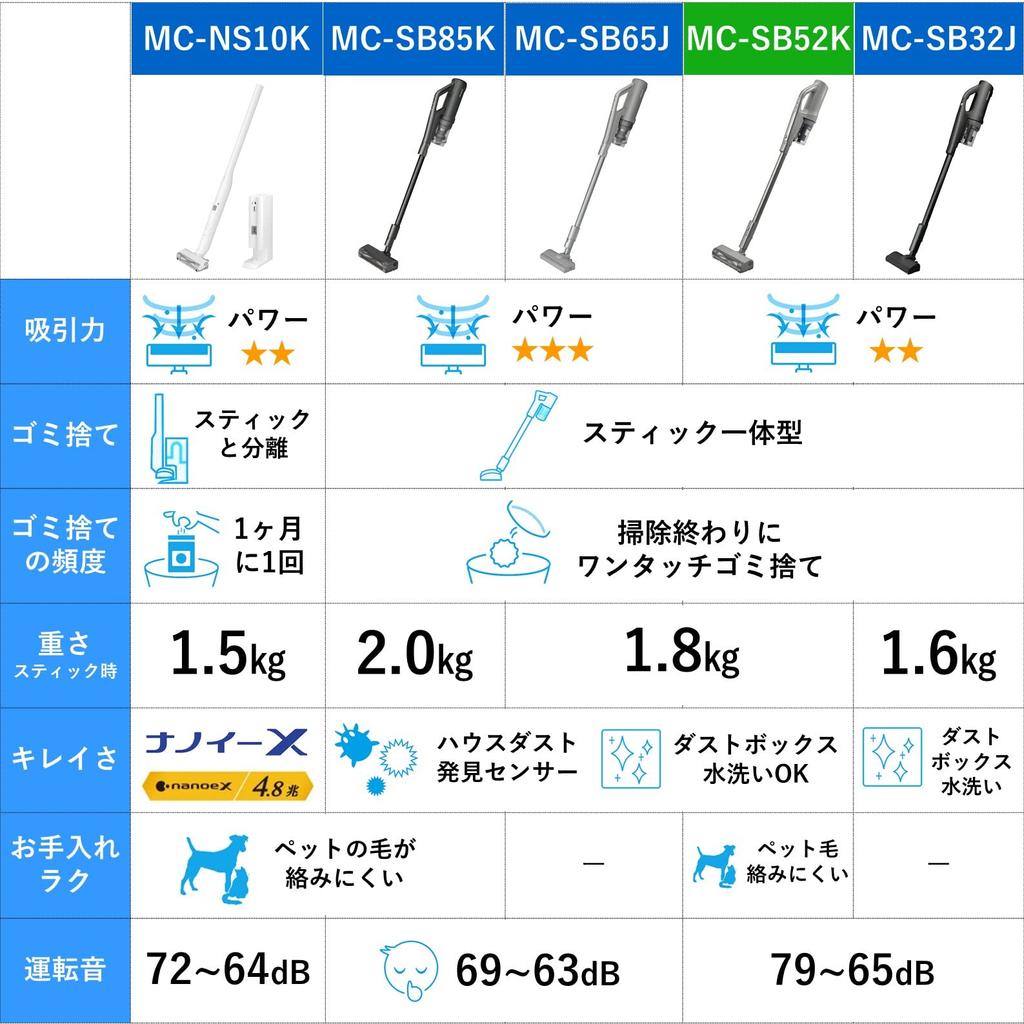 Беспроводной пылесос Panasonic Greige Brush Stick Cleaner House Dust Detection MC-SB52K-HC Tangle-Free