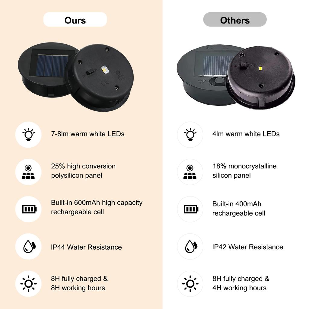 Tomshine 80MM/3.15Inches 2PCS Solar Powered Cell Box Accessories Replacement Top Part with 1PC *