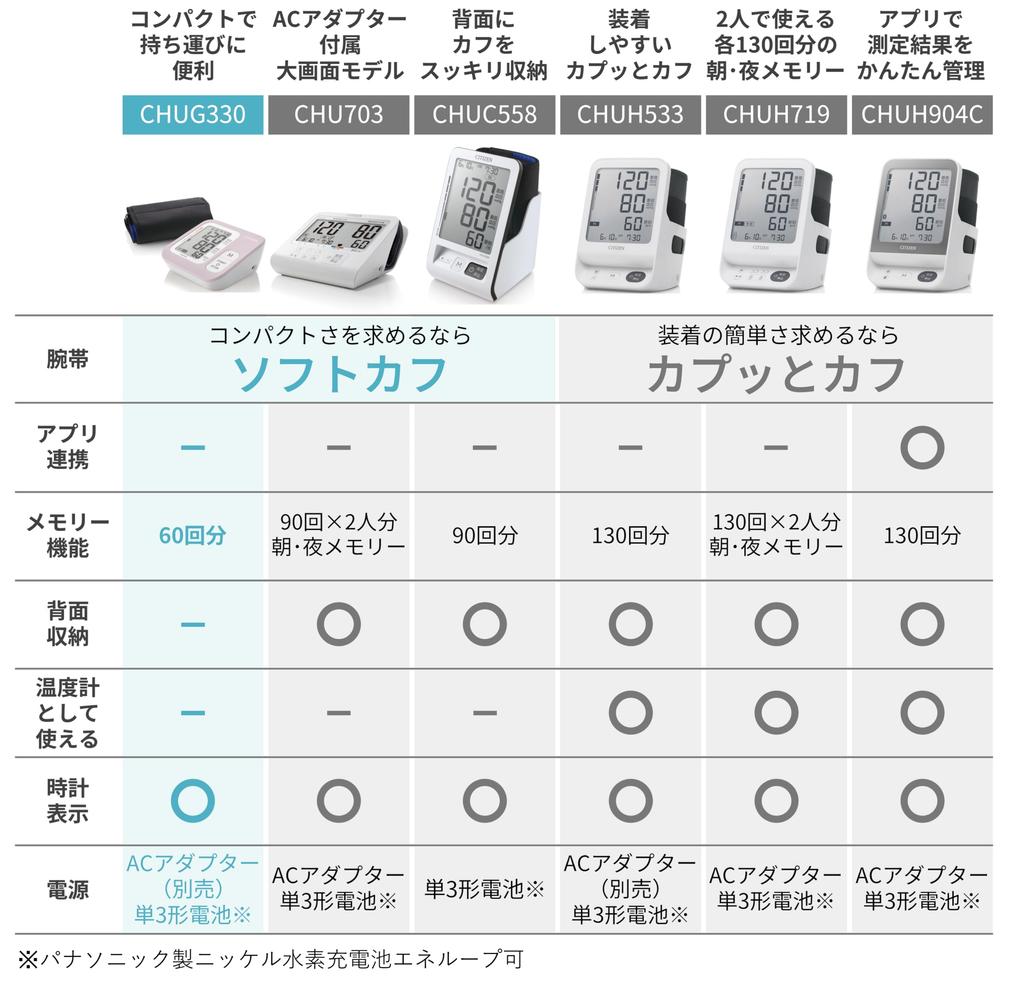 Монитор артериального давления Citizen на плечо серии CHUG CHUG330-LP-E