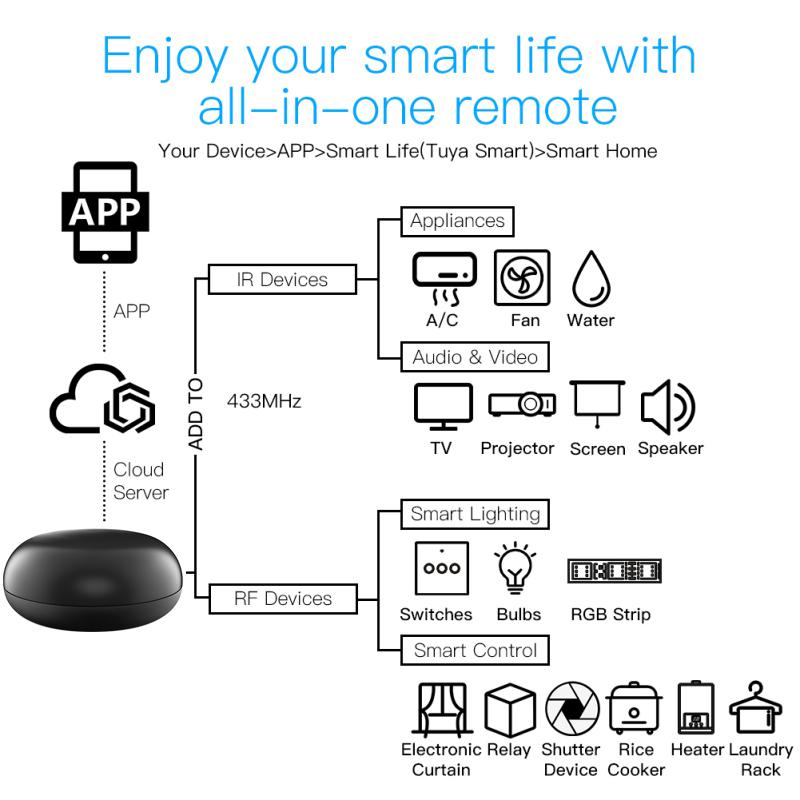 HIMOJO Tuya Универсальный WiFi IR RF Bluetooth Умная бытовая техника Пульт дистанционного управления Smart Life Голосовое управление AC TV