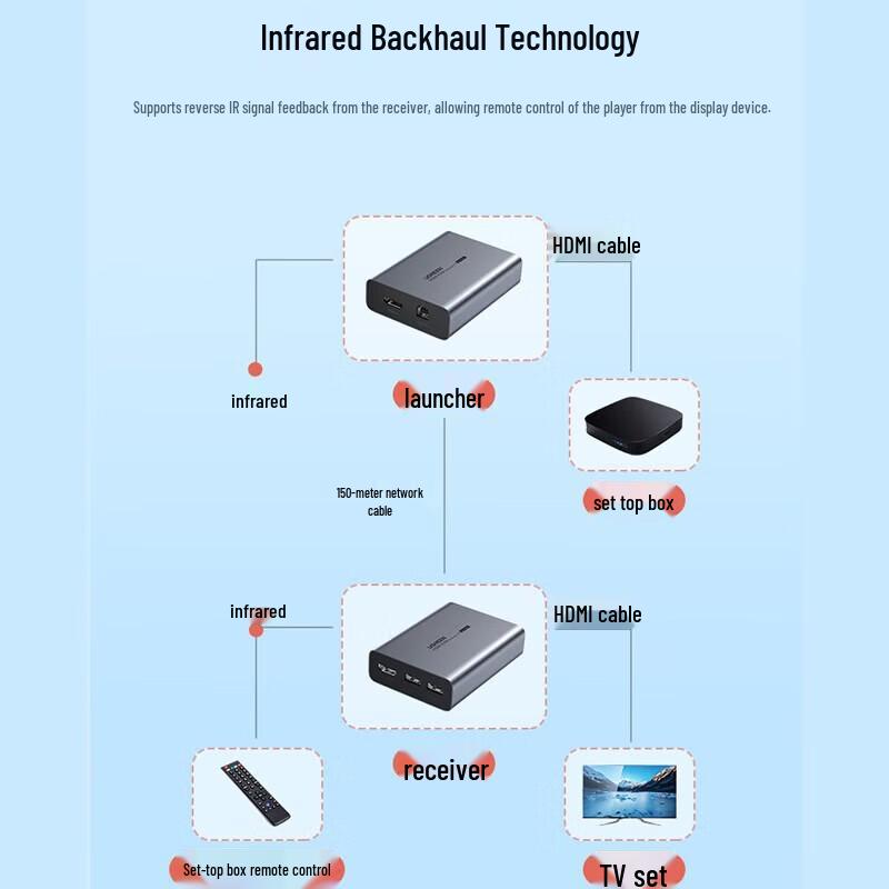 Ugreen CM533 HDMI-удлинитель-приемник по RJ45 200 м