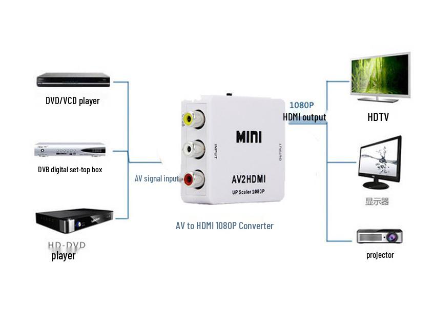 Конвертер AV в HDMI: Высокое разрешение, поддержка 1080P