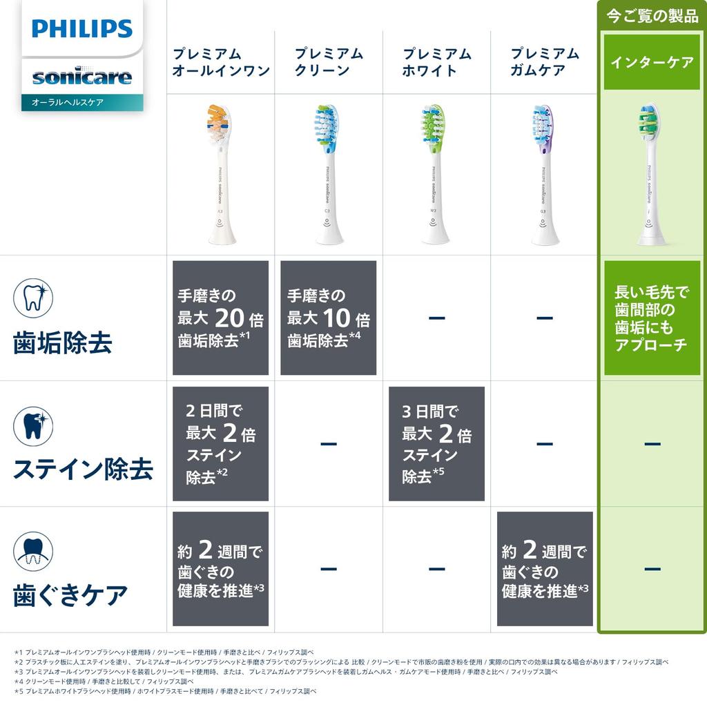 Оригинальная сменная щетка Philips Sonicare Intercare Regular Белая (3 куска) HX9003/67
