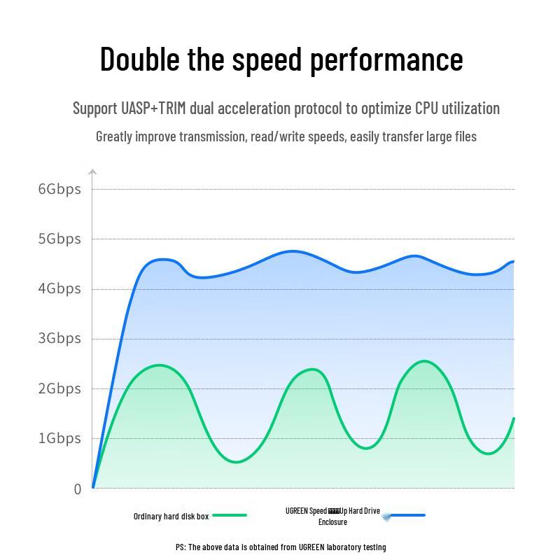 Ugreen Корпус для 2,5-дюймового HDD/SSD USB 3.1