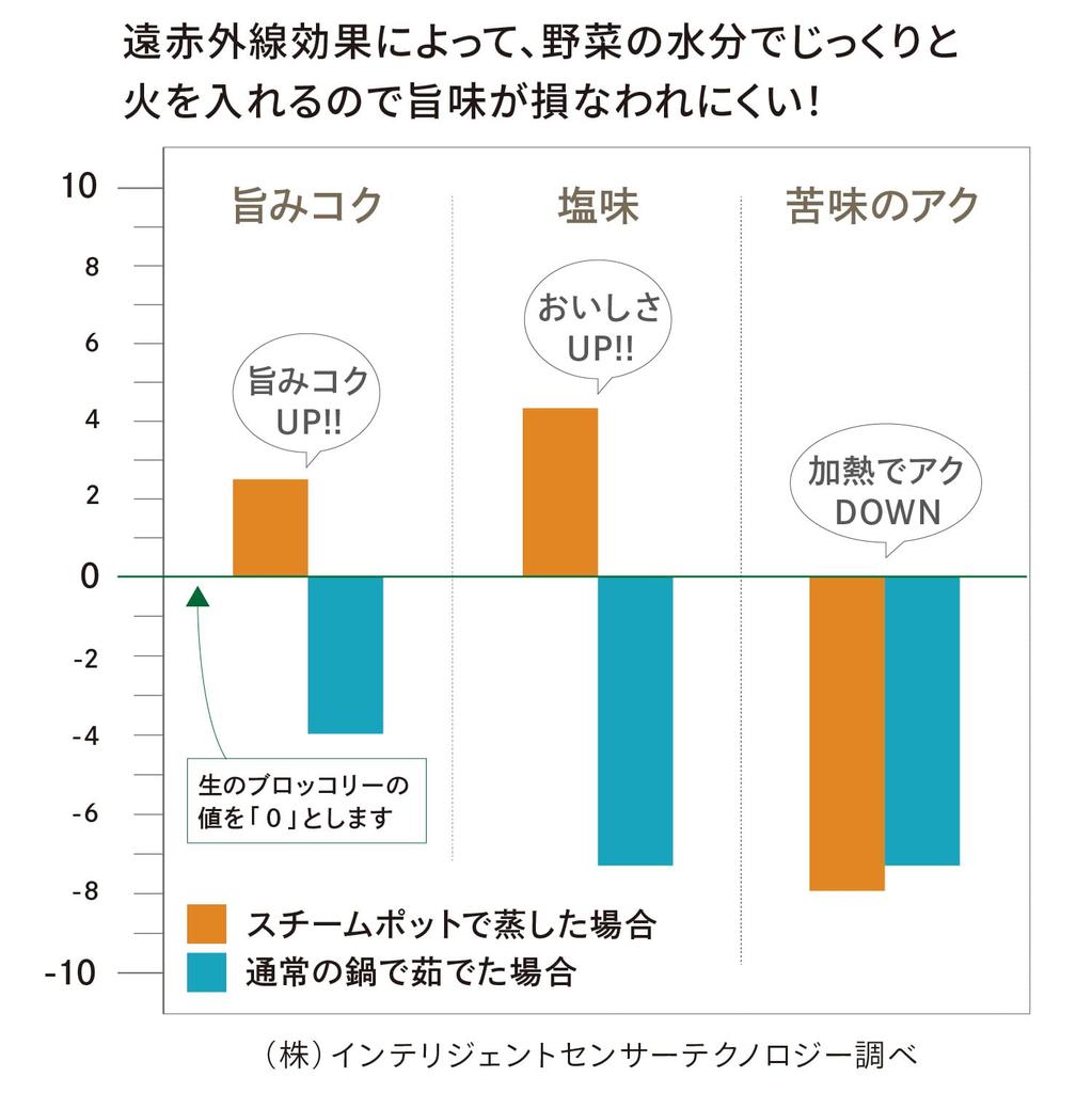 Asahi Koyo Steam Pot Microwave Cooking Pot with Steamer Rice Cooker Compact Dishwasher Safe TJ25002, Base, Black, Compatible, Size,