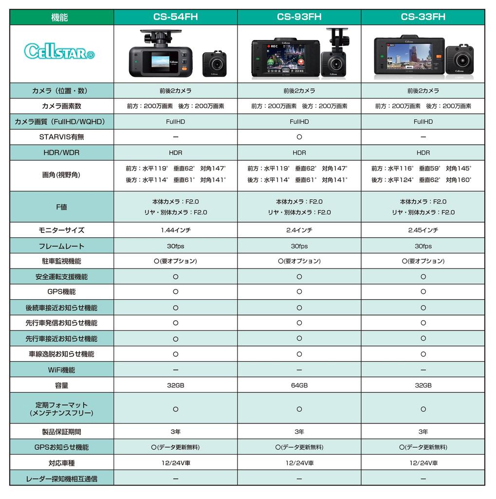 CELLSTAR Dash Cam with Front and Rear Dual 2 Full Includes a 32GB microSD Parking GPS Notifications Data Made In Warranty CS-54FH Cameras, Megapixels,