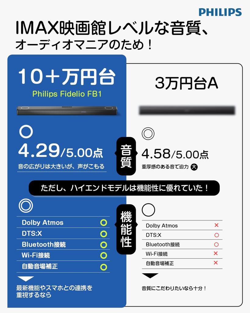 Акустическая система Philips Soundbar для телевизора, совместимая с Dolby, оснащена 15 динамиками, сертифицирована IMAX Enhanced, имеет мощный фронтальный объемный сабвуфер.