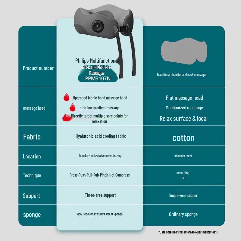 Philips PPM3107N U-Shaped Neck & Body Massager CN plug (adapter included)