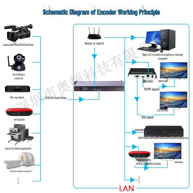 Oton EHU101 HDMI H.264 RTMP Live Streaming Encoder