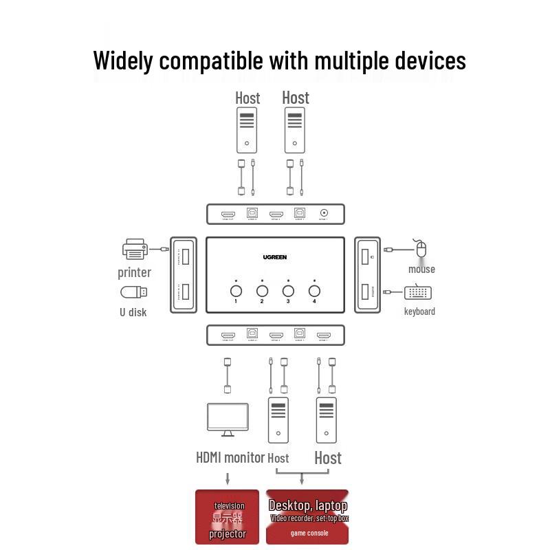 Ugreen KVM-переключатель HDMI 2.0 на 4 порта