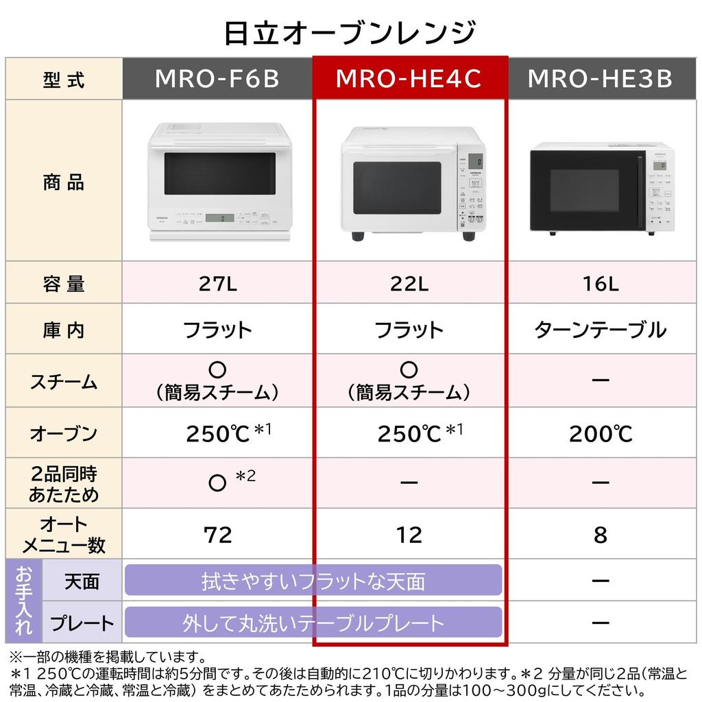 Микроволновая печь Hitachi 22 л W белая плоская внутренняя духовка Микроволновая печь New Life Living Alone 1 год гарантии MRO-HE4C 250℃ 1-уровневая