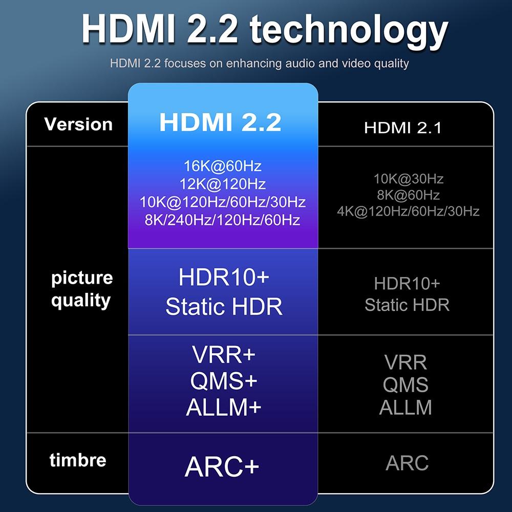 Кабель HDMI 2.2 16K 60 Гц 8K 120 Гц 240 Гц для ТВ-приставки, ПК, PS5, Switch 1 м, 2 м, 3 м, 5 м (длинный), 50 см (короткий) Видеопровод 96 Гбит/с Высокоскоростной HDR 10