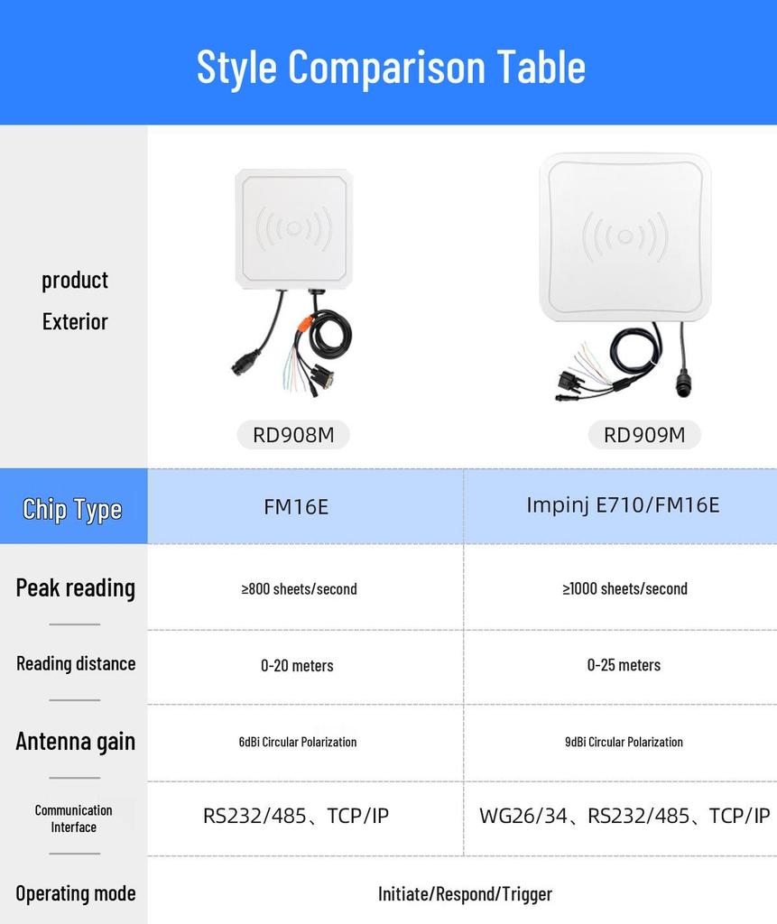 WYUAN E710 Ультравысокочастотный RFID-считыватель/записывающее устройство дальнего действия