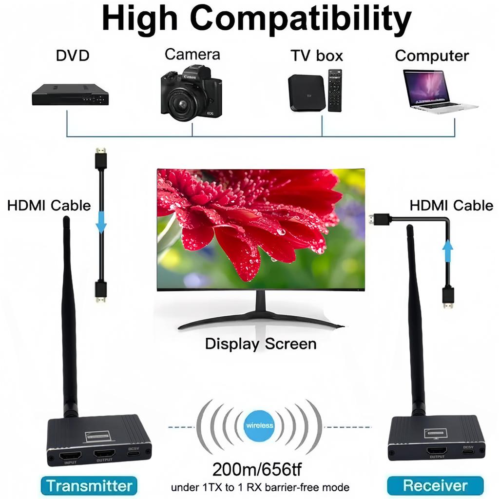 200M Wireless HDMI Extender with Rotation 5.8G 1080P HD HDMI Audio Video Transmitter and Receiver with HDMI Loop Out 8TX to 1Rx