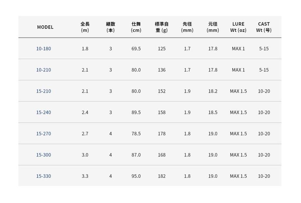 Удилище Alpha Tackle Multi Caster 15-240