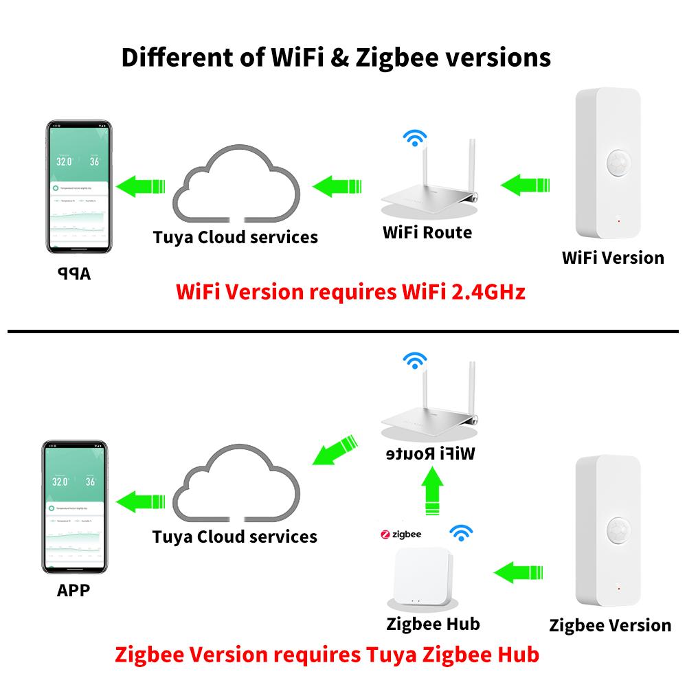 Tuya WiFi Zigbee PIR Датчик движения Zigbee Сенсор Управление через приложение Удаленное управление Работает с Yandex Google Home SmartLife Alexa