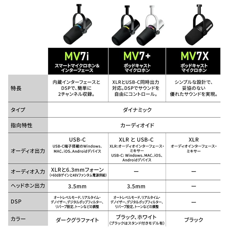 SHURE Sure MV7i dynamic microphone & audio interface black MV7I-J : 2 channel compatible Max 60dB+ gain output USB-C input XLR 6.3mm phone noise