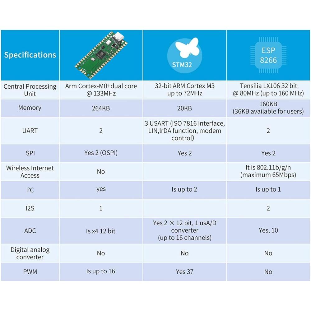 2 шт. Плата-клон Raspberry Pi RP2040 Pico - Двухъядерный M0+ 133 МГц, 2 МБ Flash, SPI/I2C/UART, Python/C/C++ (синий)