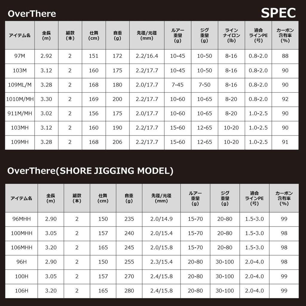 Daiwa Удилище для ловли на берег OVER THERE 97M