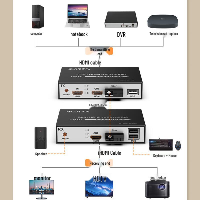 Zhongke Optoelectronics HDMI Оптоволоконный удлинитель