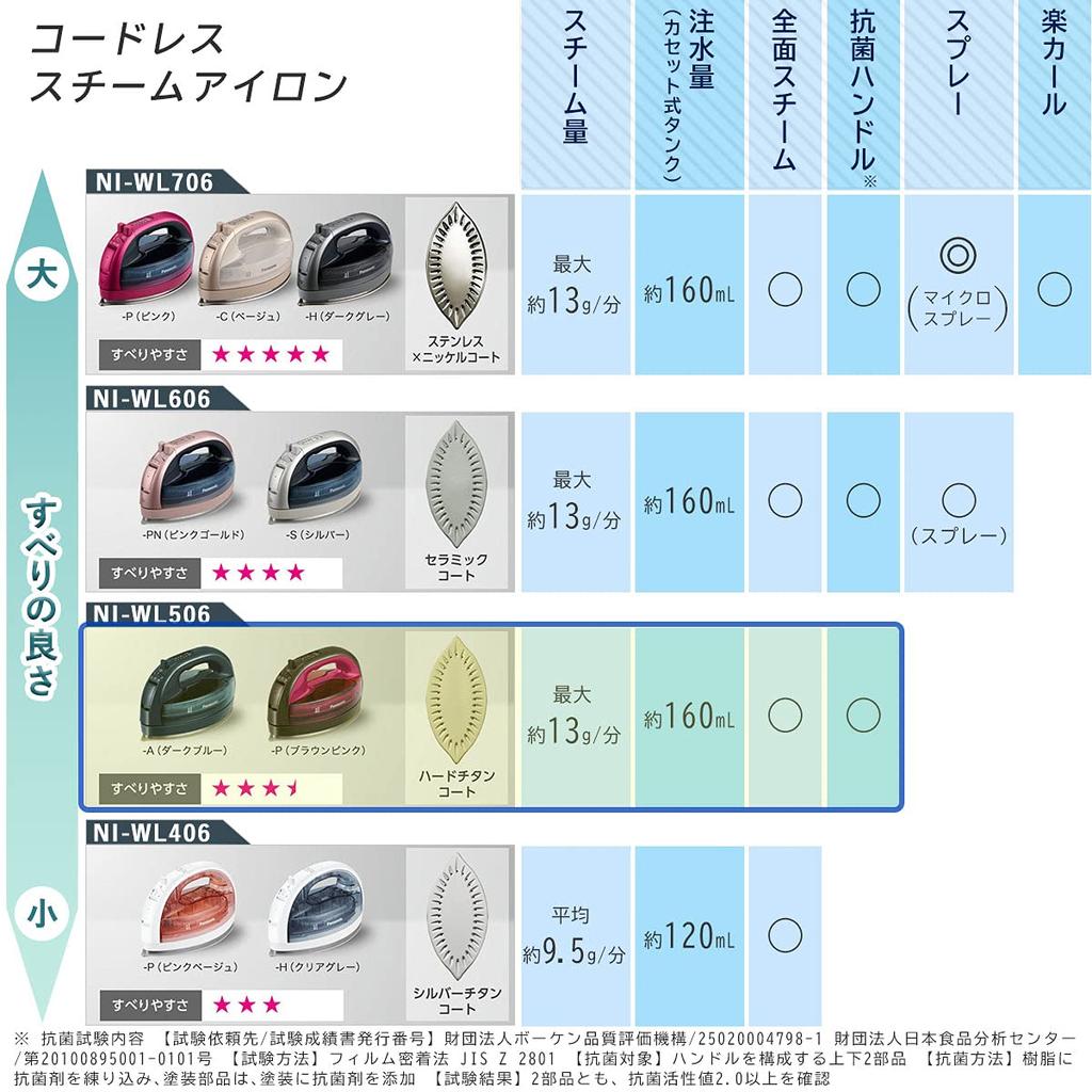 Panasonic Cordless Steam W Head Iron Dark Blue NI-WL506-A