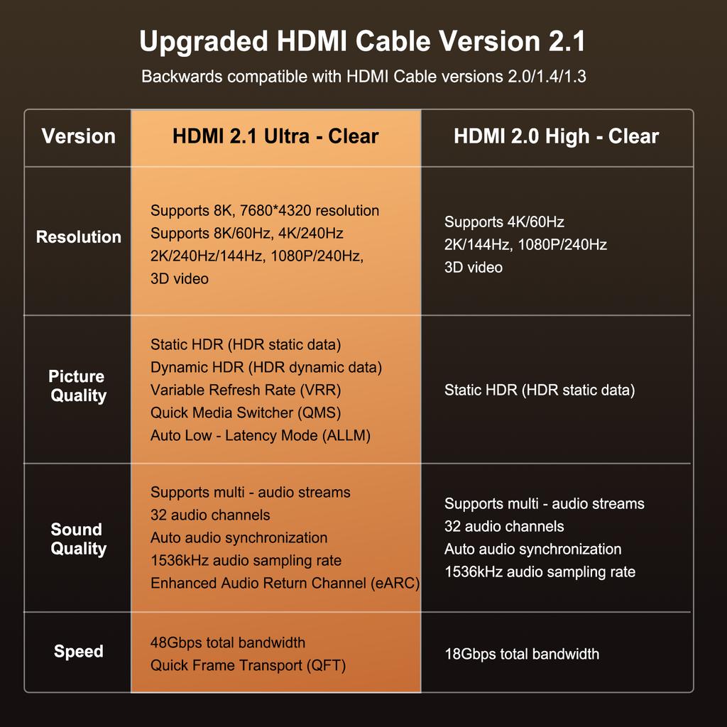 Кабель 8K HDMI 2.1 48 Гбит/с, Высокоскоростной кабель 8K60 Гц 4K120 Гц для HDTV ПК Ноутбука Проектора PS5 Монитора ТВ-приставки Nintendo Switch 1м 2м 3м 5м 7м 10м