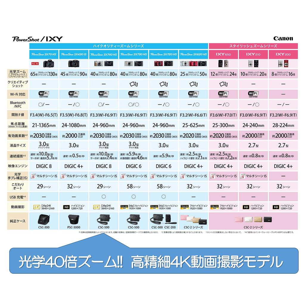 Canon Compact Digital Camera PowerShot SX740 HS Silver 40x Optical Compatible PSSX740HSSL Zoom/4K Video/Wi-Fi