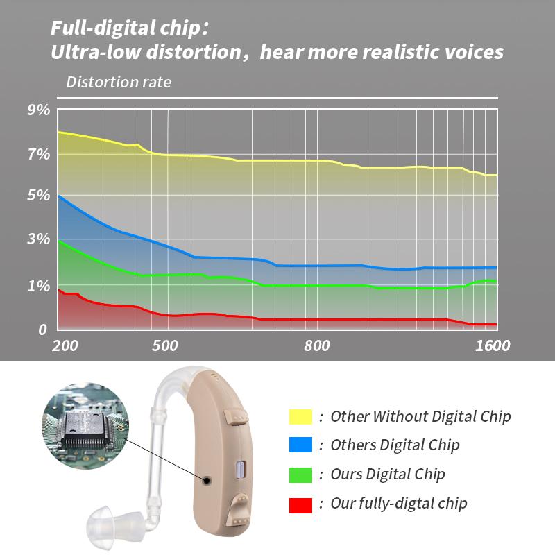 G-26 Перезаряжаемые мощные цифровые 8-канальные слуховые аппараты Усилители звука Беспроводные слуховые аппараты для пожилых людей