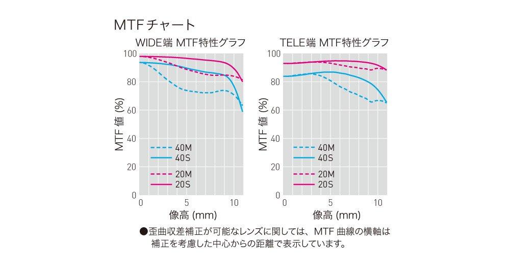 Panasonic Стандартный зум-объектив для Micro Four Thirds Lumix GX VARIO PZ Black 14-42 мм/F3.5-5.6 ASPH./POWER OIS. H-PS14042-K