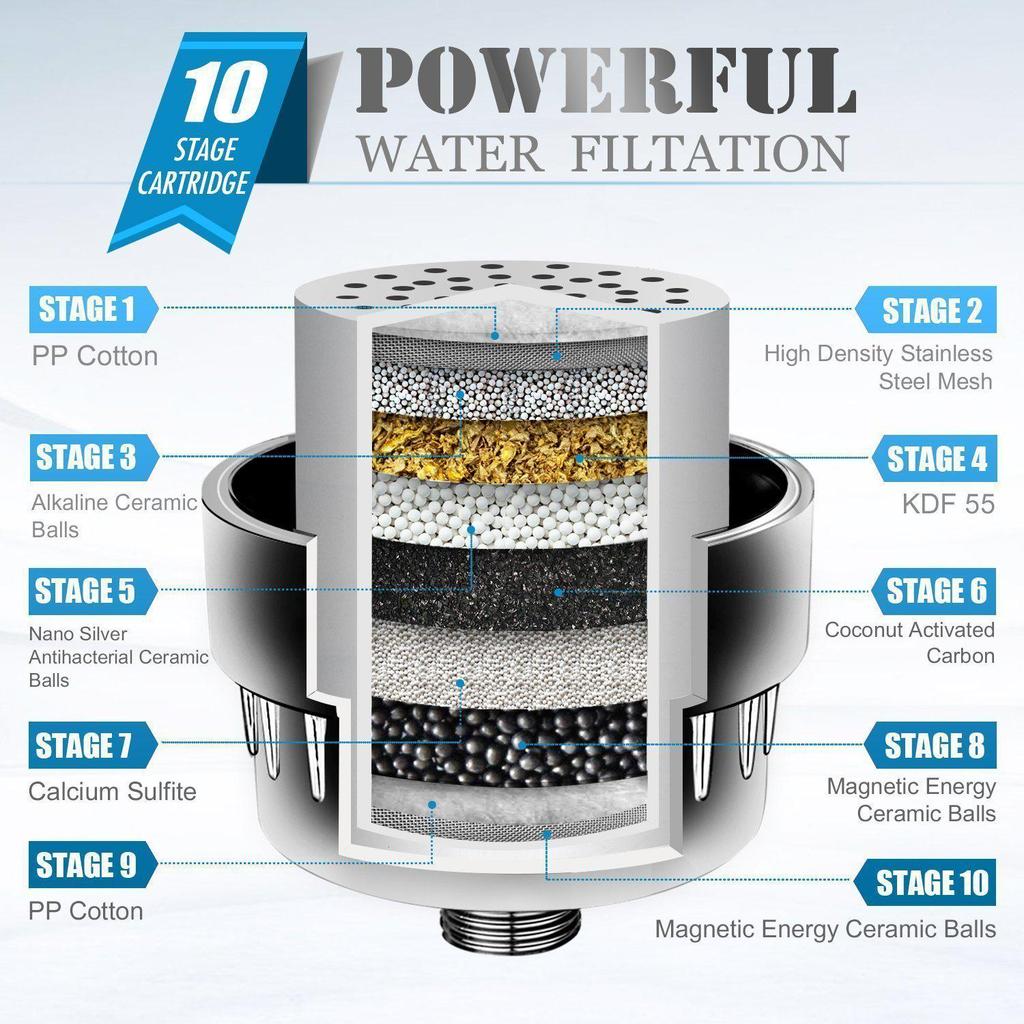 Premium Shower Filter Set: 10-15 Layers, 17-25 Levels, Water Purification Core for Enhanced Shower Experience