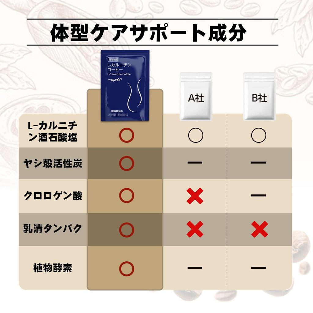 Meiji Pharmaceutical L-карнитин Кофе для похудения, 3 г x 60 пакетиков (с кофеином и инулином), сывороточный протеин, хлорогеновая кислота и растительные ферменты,