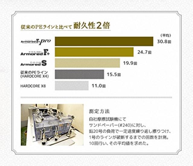 DUEL PE Леска 0.1 Armored F+ Pro 150м для ставриды и морского окуня, 0.1 Светло-розовая, H4093