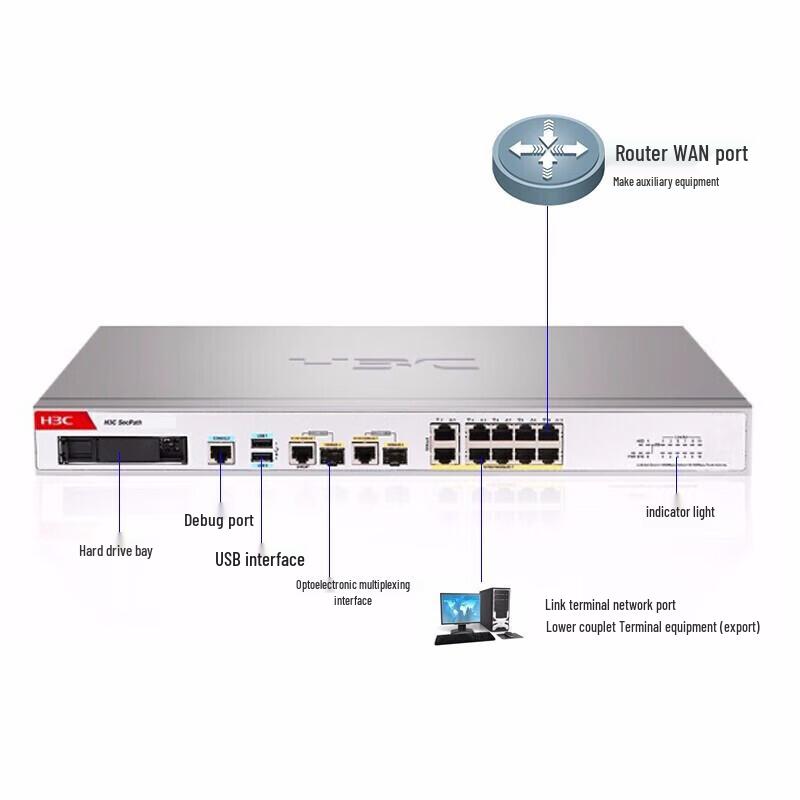 Гигабитный VPN-маршрутизатор безопасности серии H3C F100