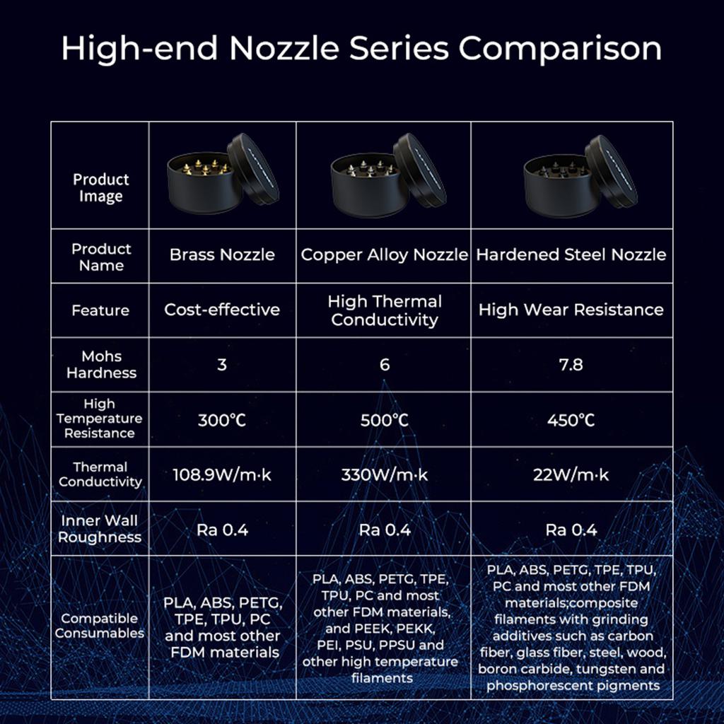 Комплект насадок Creality из медного сплава, высокая твердость, термостойкость 500 градусов Цельсия, подходит для большинства FDM
