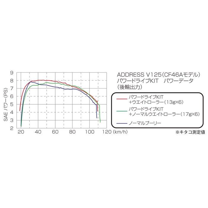 KITACO Комплект усиленного привода Тип X Address V125/G/S 489-2411000