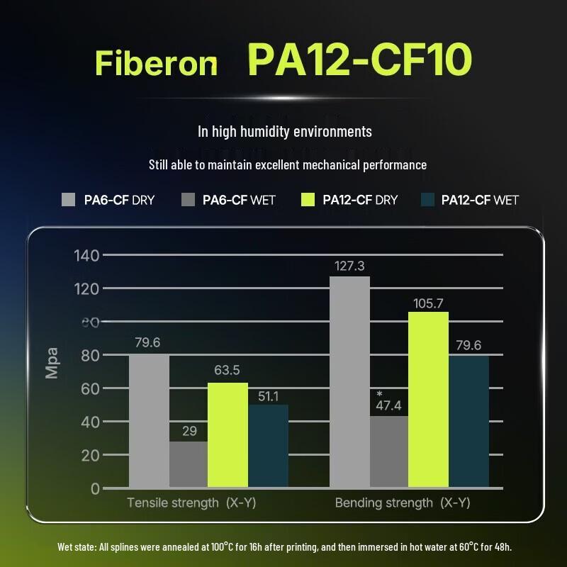 Polymaker Fiberon PA12-CF10 Нейлон с углеродным волокном 10% Филамент для 3D-печати
