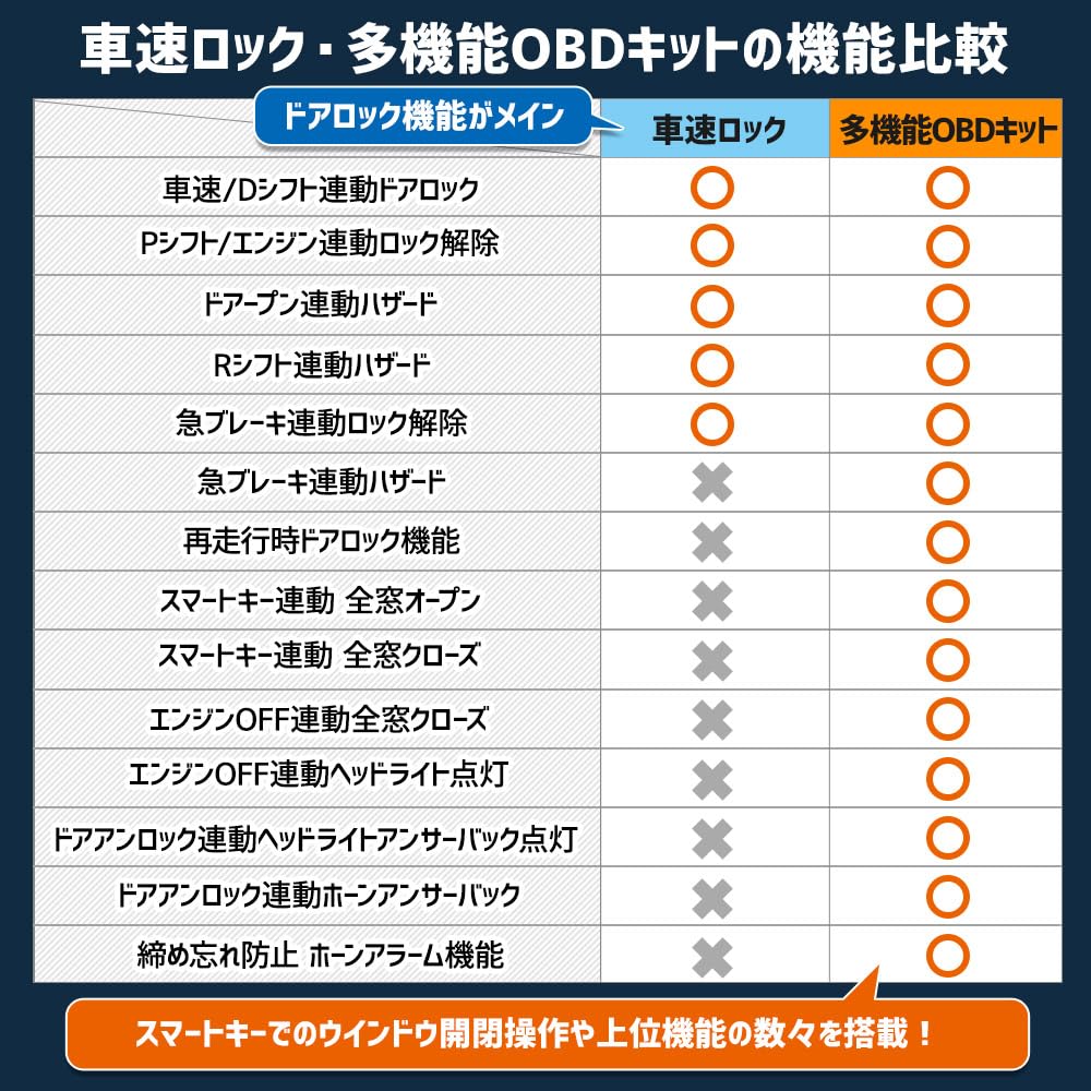 YOURS Комплект OBD для Toyota Sienta 10 Легкий Автоматическое Открытие Дверей Аварийная Сигнализация Пользовательский M Многофункциональная Серия, Установка, Подключение Разъем-в-Разъем, Блокировка, Спидометр, Предупреждение,