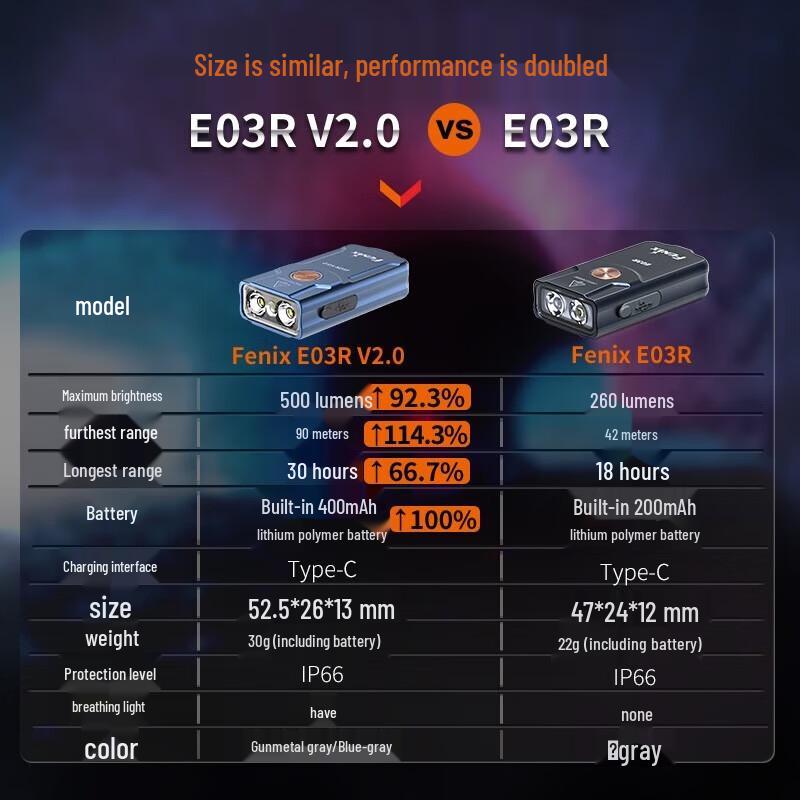 Fenix Mini EDC E03R V2.0 Flashlight