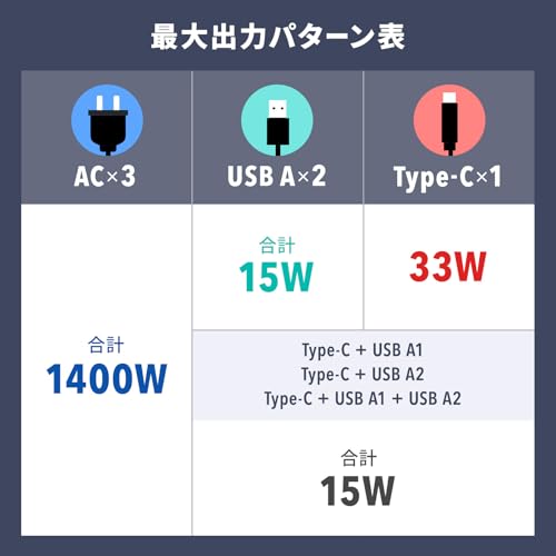Sanwa Supply PD33W Power Strip with Cord Retractor (3 AC Outlets + 1 Type-C + 2 USB-A), Mobile, Compact, Black, TAP-MCU3BK