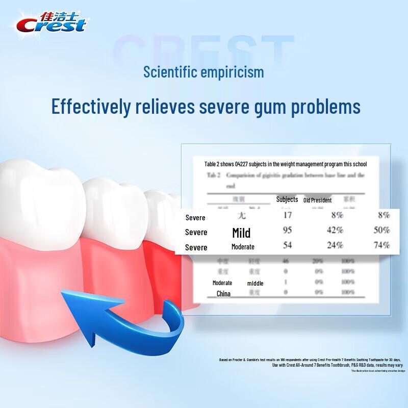 Crest Pro-Health Advanced 7 Effects Gum & Sensitivity Toothpaste