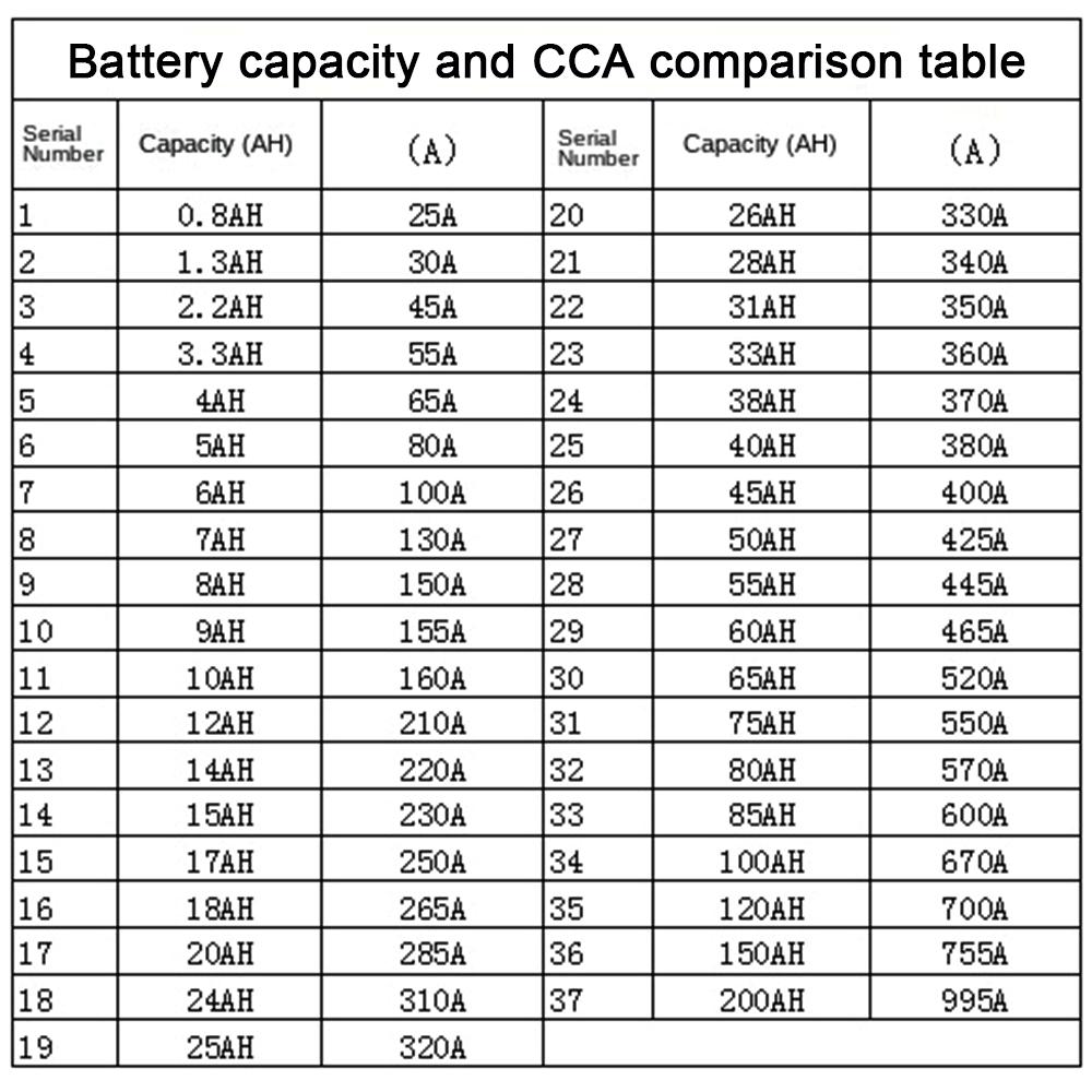 12V 24V Auto Diagnostic Tools Battery Analyzer Car Battery Tester Digital Cranking Charging Tool For Wet/GEL/Lead-acid Battery