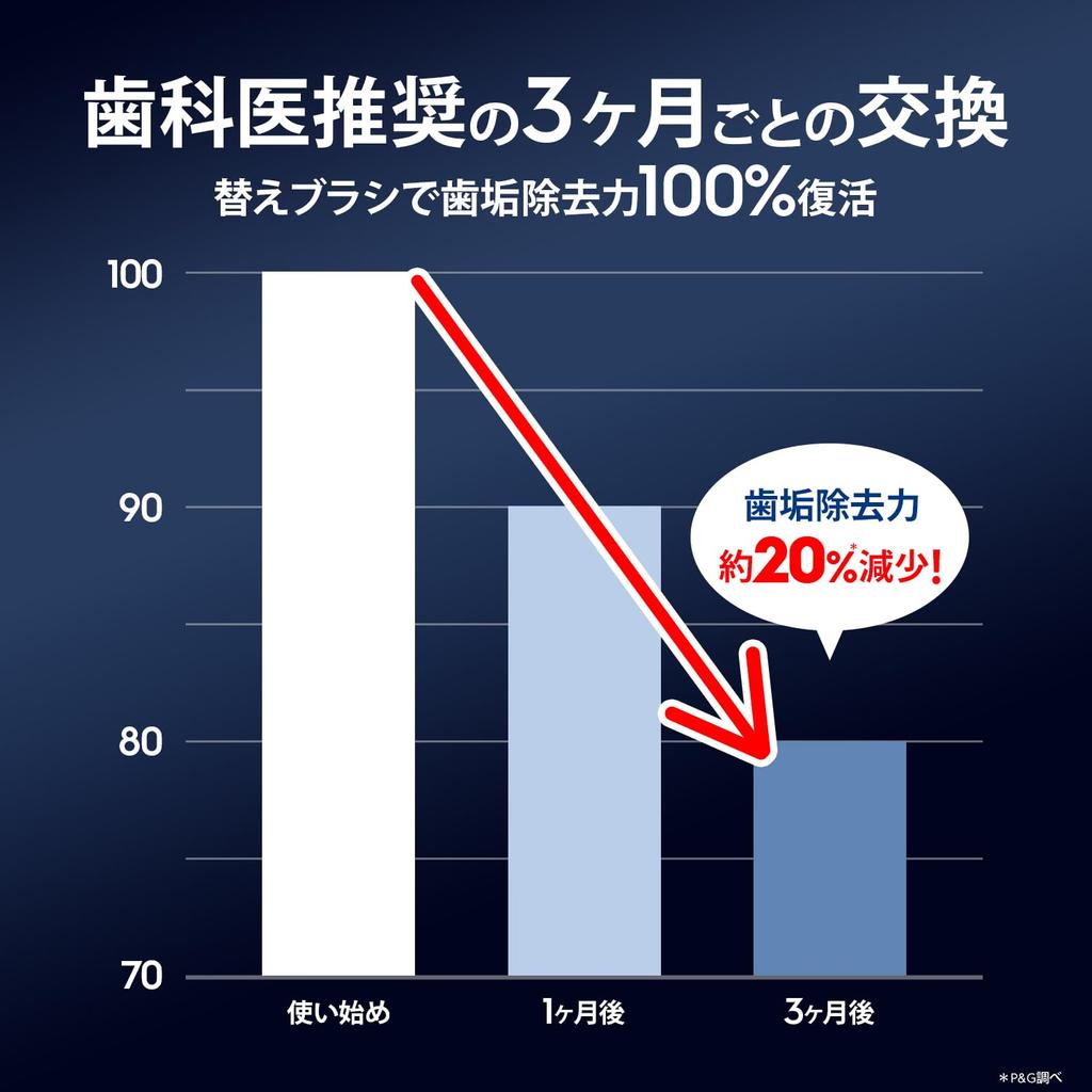 Brown Replacement Brush Oral B iO Genuine Radiant White 9 Months Supply iO (3 Pieces) [For Series] iORBWW-3