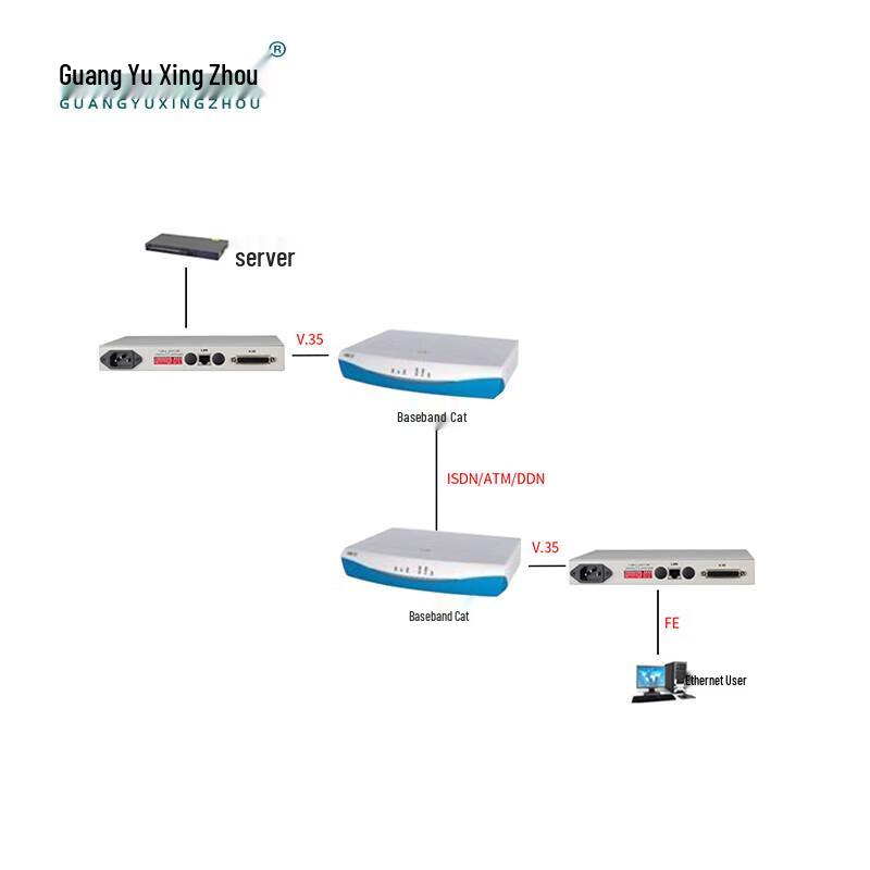 Преобразователь протокола GY-V35E V35 в Ethernet