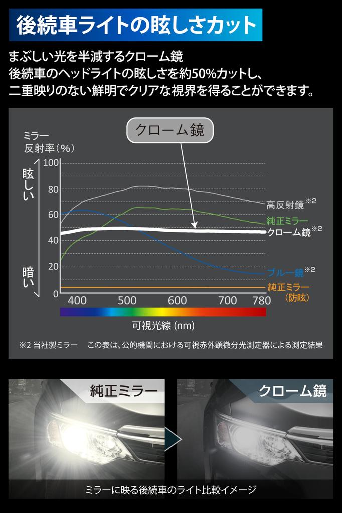 Carmate 3000SR Идеальное зеркало заднего вида для автомобиля, мягко совместимое с Corolla GR, Step, Note, Delica и Edge. Гладкое хромированное зеркало заднего вида с широким полем обзора.