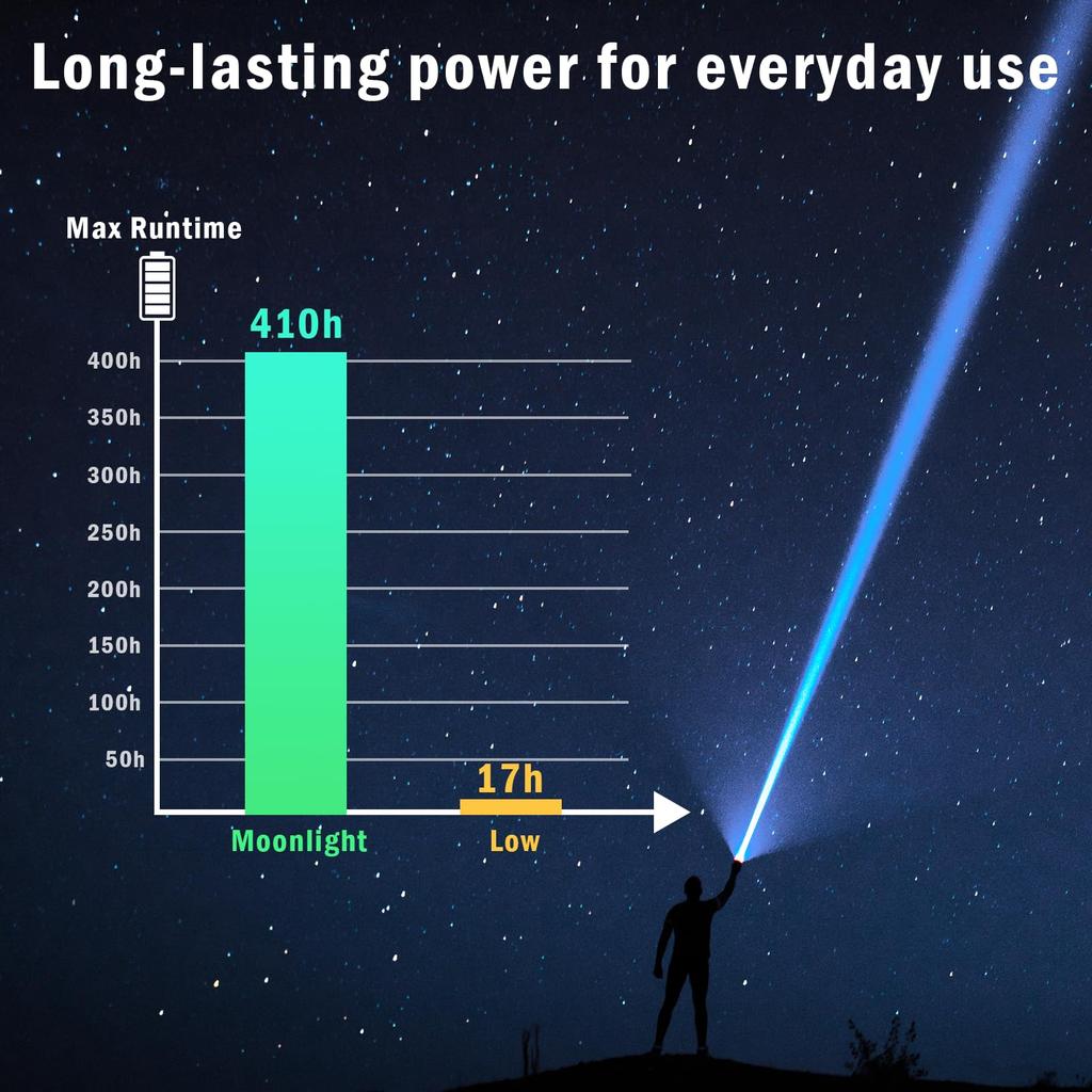 Sofirn SR15 Powerful LED Military 4500 High 8 Magnetic Tail IP68 Ideal for Emergency Power and Camping Flashlight, Flashlight, Grade, Strongest,