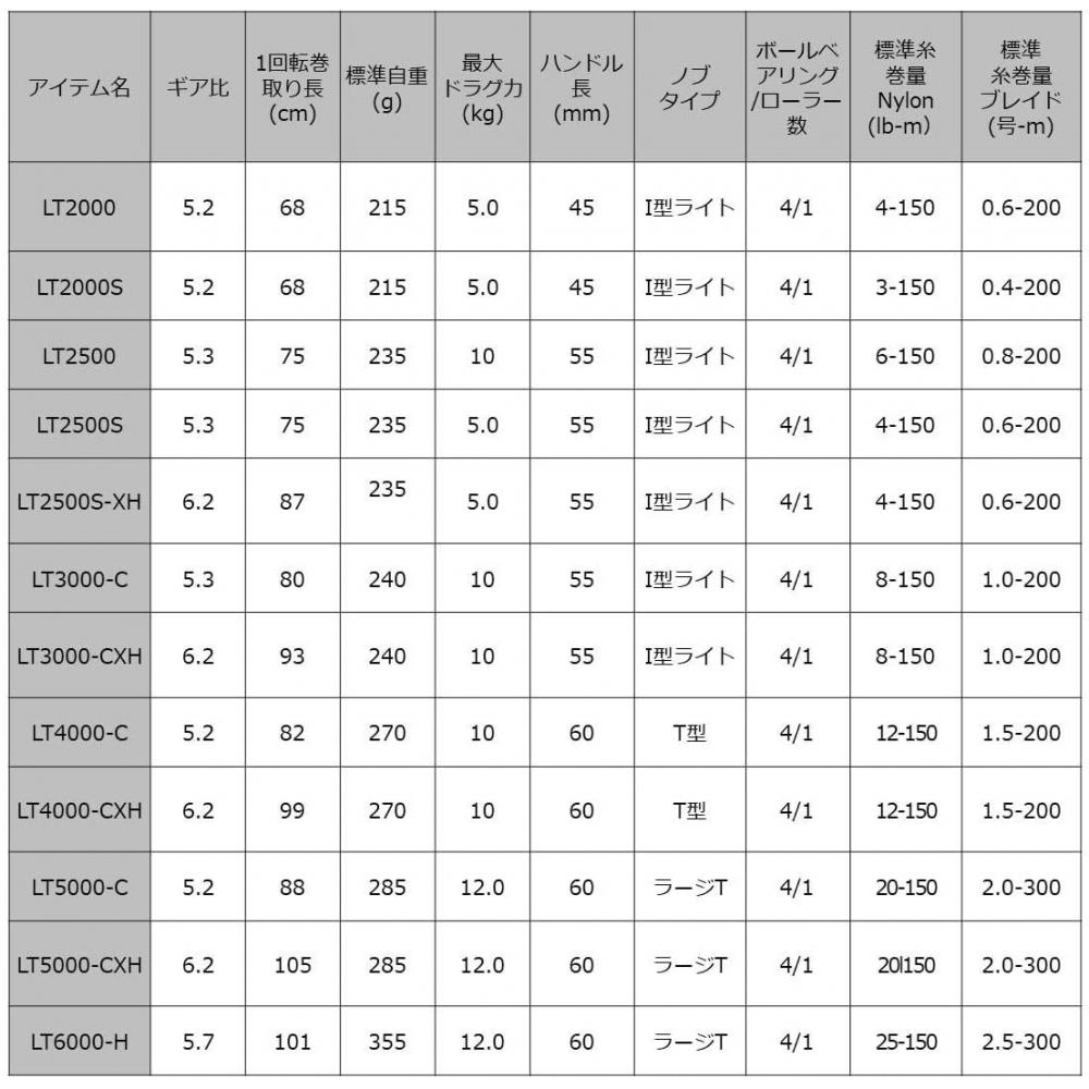 Daiwa Катушка для спиннинга Daiwa 20 Crest Lt 2020 Модель Lt2000s